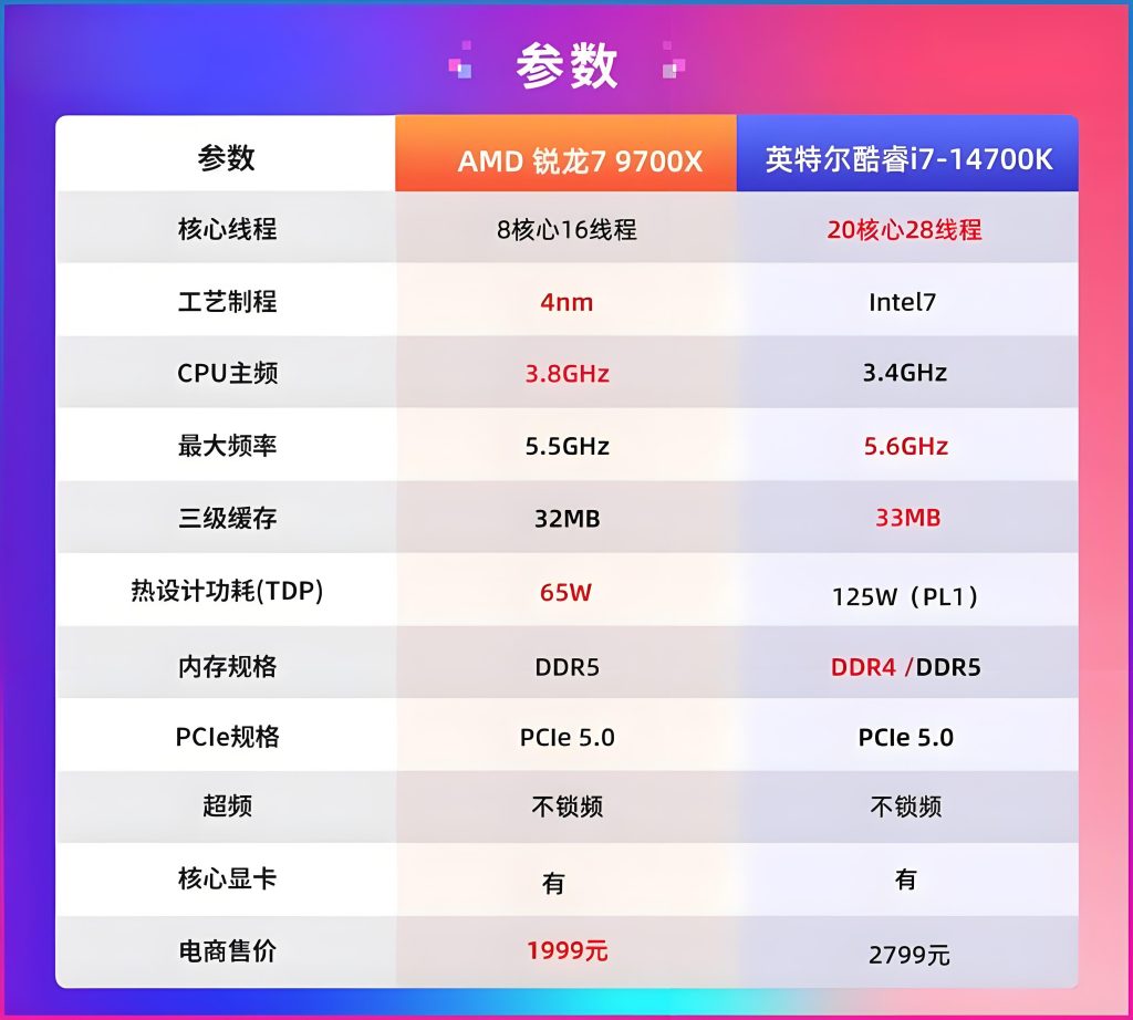 RTX 5080装机怎么选？AMD锐龙7 9700X对比Intel酷睿i7-14700K谁更值得入手？
