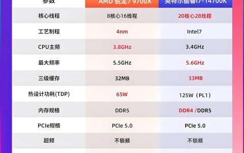 RTX 5080装机怎么选？AMD锐龙7 9700X对比Intel酷睿i7-14700K谁更值得入手？