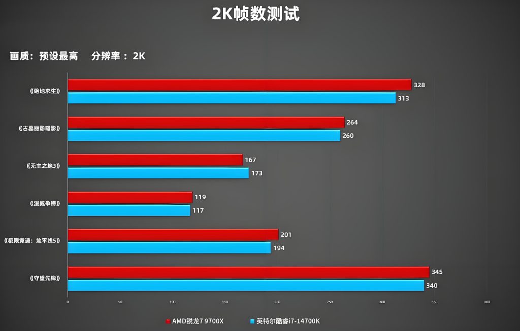 RTX 5080装机怎么选？AMD锐龙7 9700X对比Intel酷睿i7-14700K谁更值得入手？