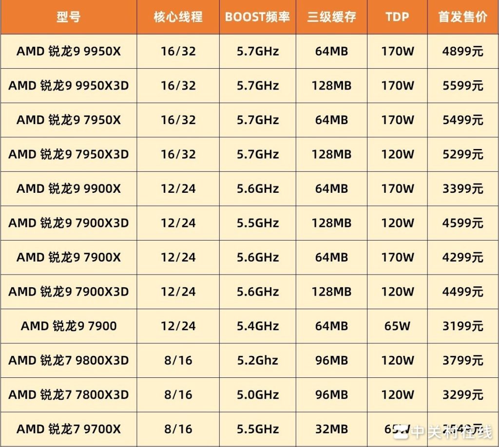 选谁？9800X3D实测游戏帧数对比7800X3D