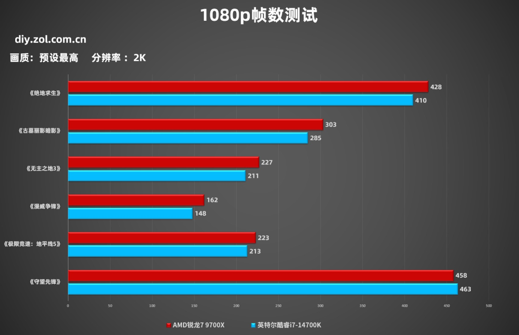RTX 5080装机怎么选？AMD锐龙7 9700X对比Intel酷睿i7-14700K谁更值得入手？